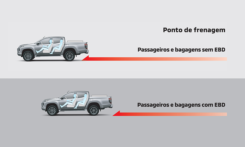 EBD: DISTRIBUIÇÃO ELETRÔNICA DA FORÇA DE FRENAGEM