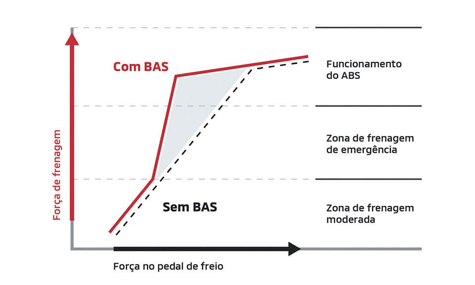 BAS: ASSISTENTE DE FRENAGEM DE EMERGÊNCIA