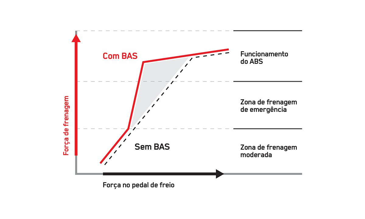 BAS: ASSISTENTE DE FRENAGEM DE EMERGÊNCIA