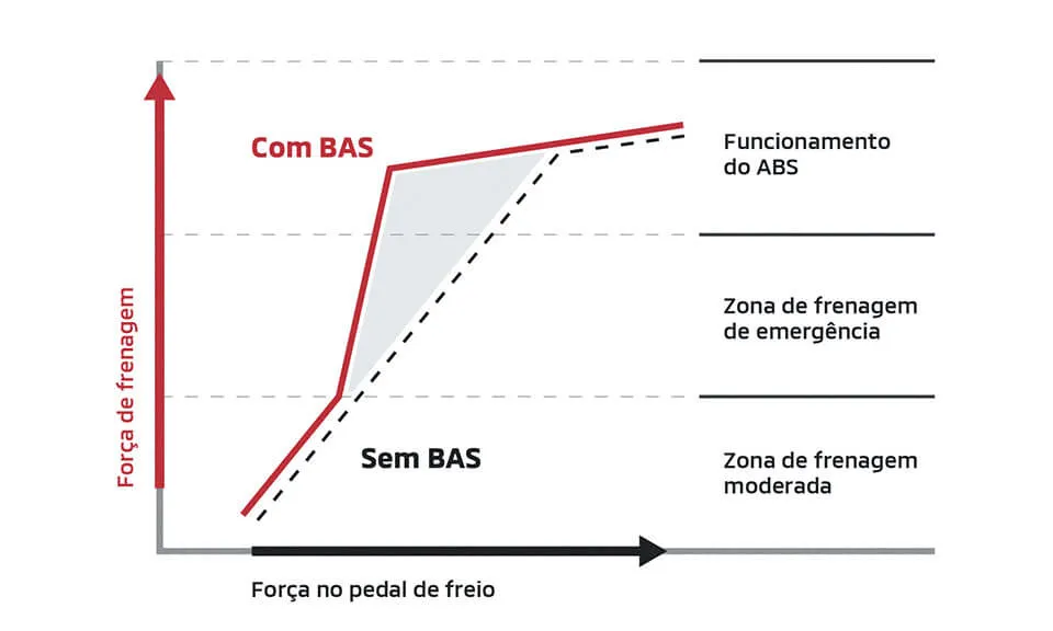 BAS – ASSISTENTE DE FRENAGEM DE EMERGÊNCIA